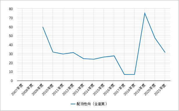 配当性向(全産業・東証二部) 東証二部の配当性向のチャート