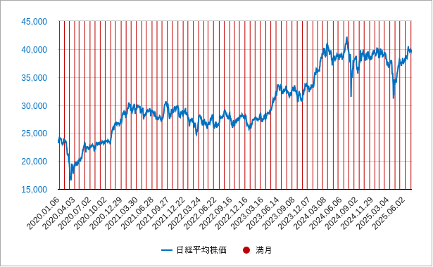 満月と日経平均株価 満月と日経平均株価のチャート