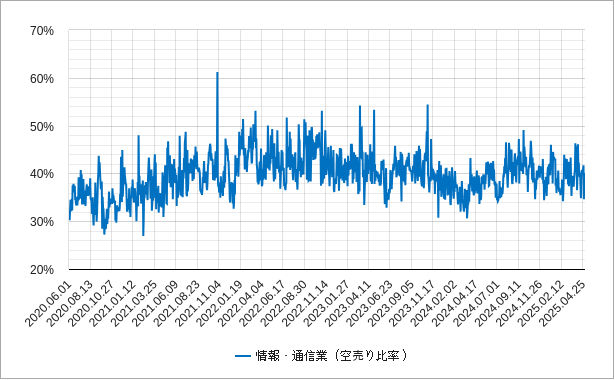 情報・通信 情報通信の空売り比率のチャート
