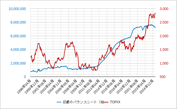 日銀のバランスシートとTOPIX 日銀のバランスシートとTOPIXの比較チャート