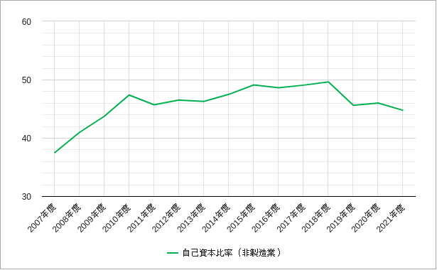 自己資本比率(非製造業・東証二部) 東証二部の非製造業の自己資本比率のチャート
