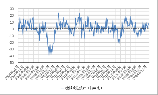 日本の機械受注統計 機械受注(日本)チャート
