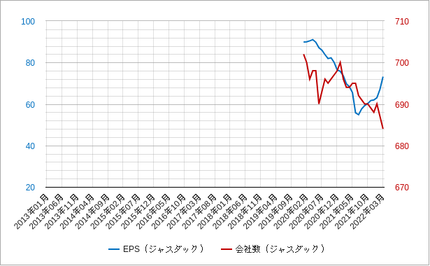 EPS(ジャスダック) ジャスダックのepsと会社数のチャート