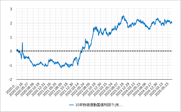 10年物価連動国債利回り(米国・アメリカ) 米国の10年物価連動国債利回りのチャート