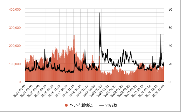 VIX先物の投機筋ロングポジション vix先物の投機筋ポジション(ロングポジション・買い建玉)のグラフ