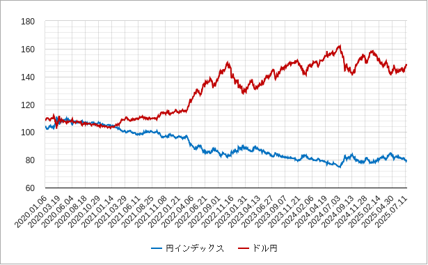 円インデックスとドル円 円インデックスとドル円の比較チャート