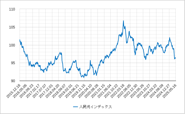 人民元インデックス 人民元インデックス(人民元指数)のチャート