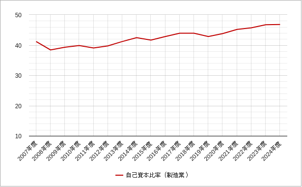 自己資本比率(製造業・東証一部) 東証一部の製造業の自己資本比率