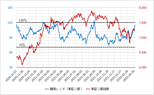 東証二部(東証二部) 東証二部の騰落レシオのチャート