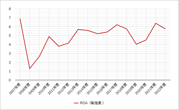 東証一部の製造業のroaのチャート