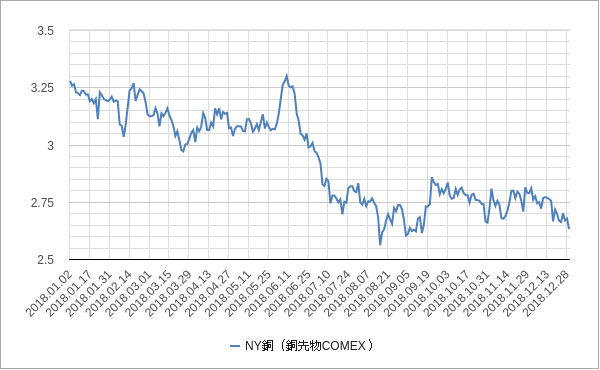 2018年の銅価格の単年チャート 銅価格(ny銅)チャート2018年