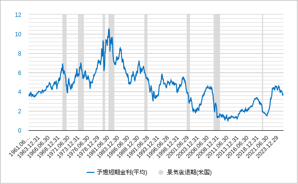 予想短期金利(10年) 予想短期金利(期待短期金利)チャート