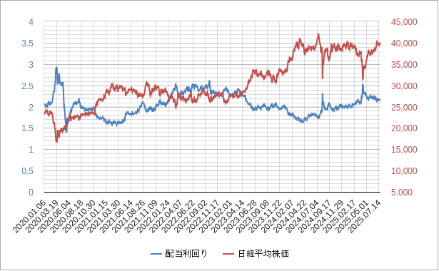 配当利回り(日経平均株価) 日経平均株価の配当利回りのチャート