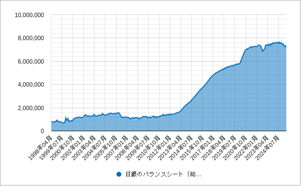 日銀のバランスシート 日銀のバランスシート(総資産)のチャート