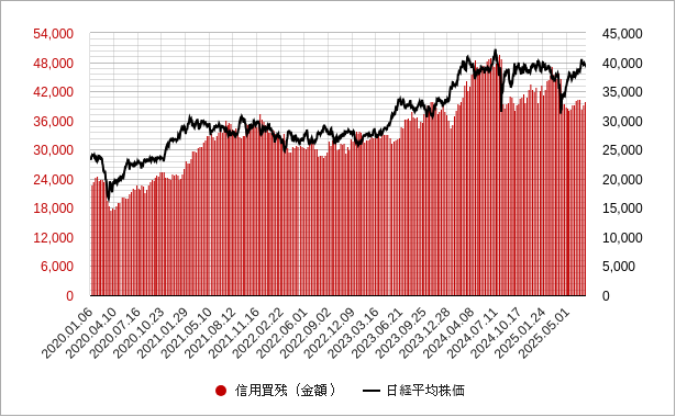 信用買残(金額) 信用買残と日経平均株価のチャート
