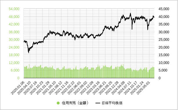 信用売残(金額) 信用売り残と日経平均株価のチャート