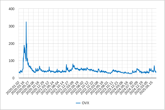OVX ovxのチャート