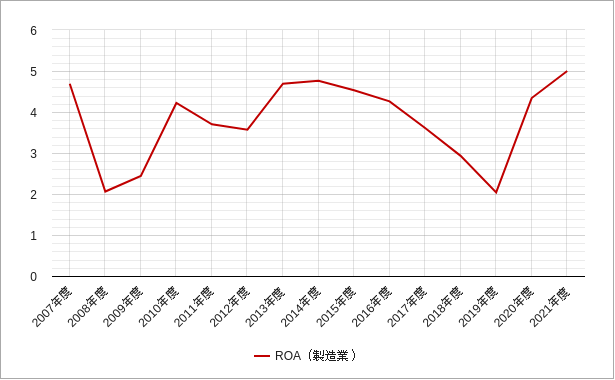 ROA(製造業・東証二部) 東証二部の製造業のroa(総資産経常利益率)