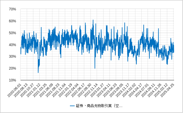 証券・商品先物取引業 証券と商品先物取引の空売り比率のチャート