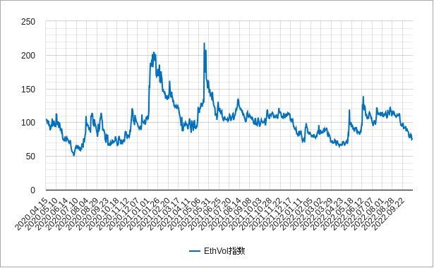 EthVol指数 ethvolのチャート