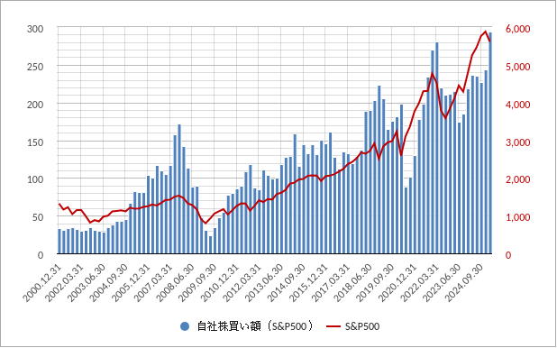 自社株買い額(S&P500)チャート 自社株買い額(米国・アメリカ)チャート