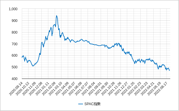 spac指数（スパック指数）のチャート