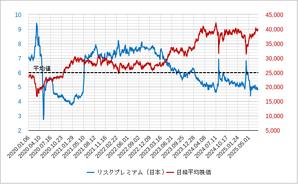 リスクプレミアム(日本) 日本のリスクプレミアムのチャート