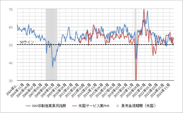 米国サービス業PMIとISM非製造業景況指数の比較 米国サービス業pmiのチャート