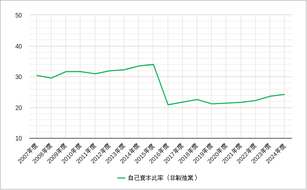 自己資本比率(非製造業・東証一部) 東証一部の非製造業の自己資本比率のチャート