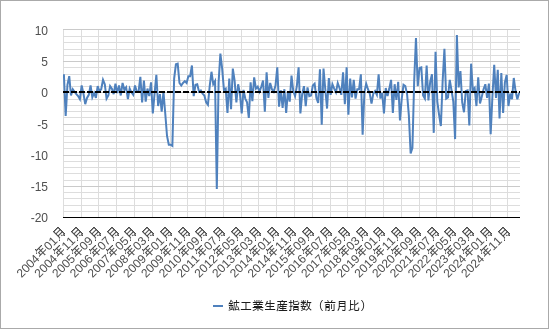 日本の鉱工業生産指数 日本の鉱工業生産指数のチャート