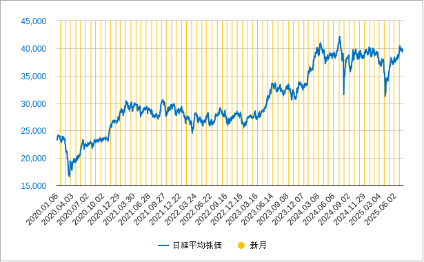 新月と日経平均株価 新月と日経平均株価のチャート