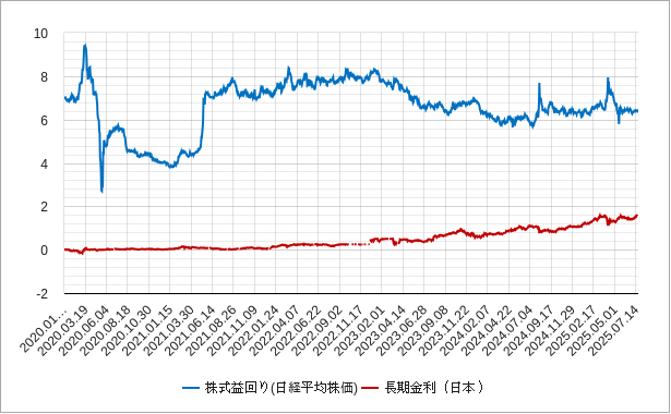 日経平均(株式益利回り) 日経平均株価の株式益利回りのチャート