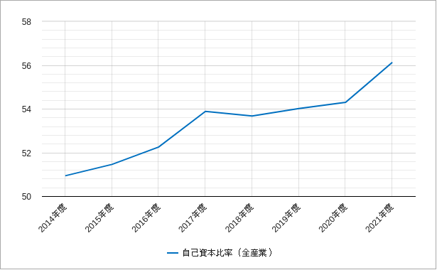 自己資本比率(全産業・ジャスダック) ジャスダック(自己資本比率)のチャート