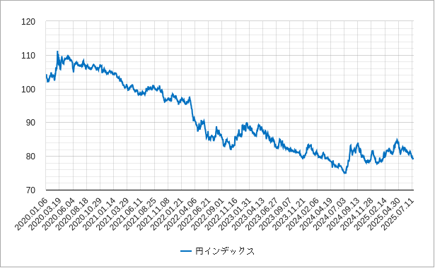 円インデックス 円インデックス(円指数)チャート