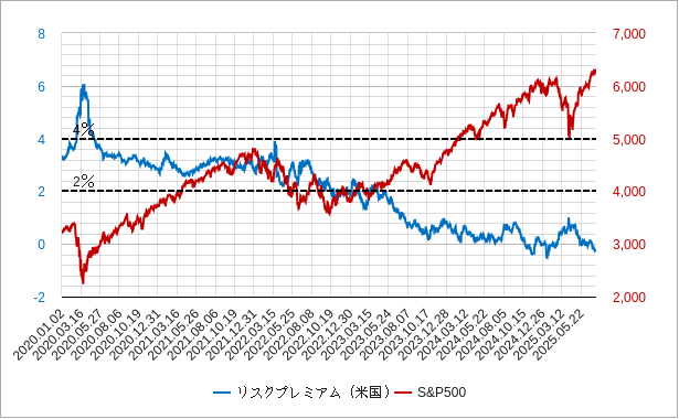 リスクプレミアム リスクプレミアム(米国・アメリカ)チャート