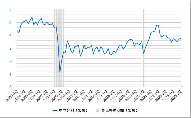中立金利 中立金利のチャート
