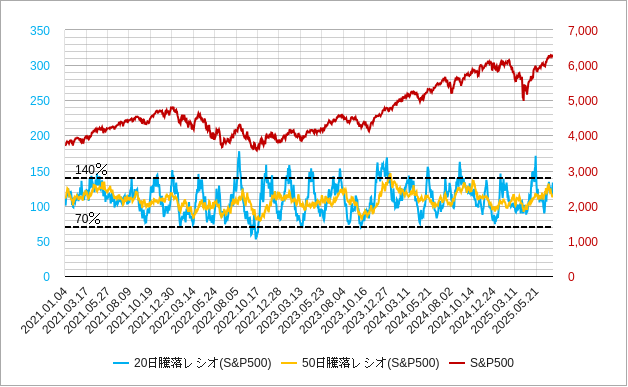 20日騰落レシオと50日騰落レシオ(S&P500) s&p500の20日騰落レシオと50日騰落レシオのチャート