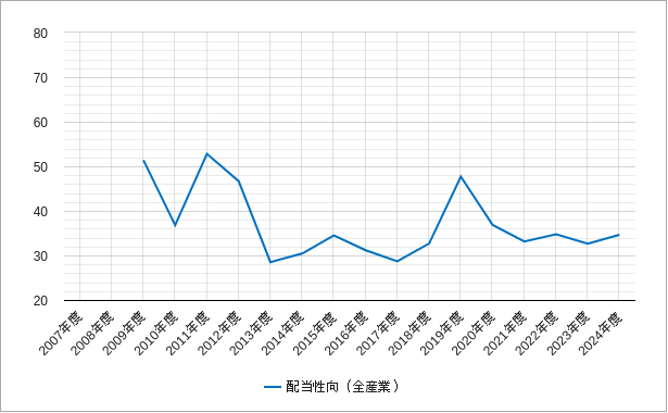 配当性向(全産業・東証一部) 配当性向(topix・東証一部)のチャート