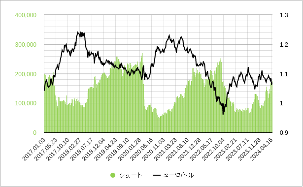 ユーロの投機筋ポジション（ショート）のチャート