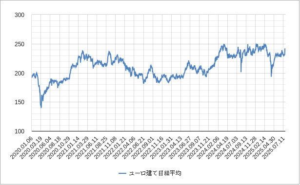 ユーロ建て日経平均株価 ユーロ建て日経平均株価チャート