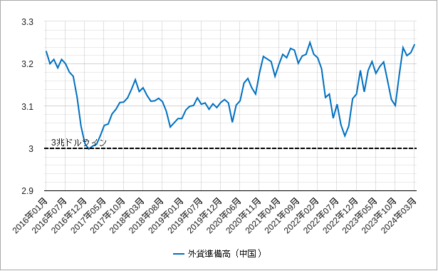 中国の外貨準備高のチャート