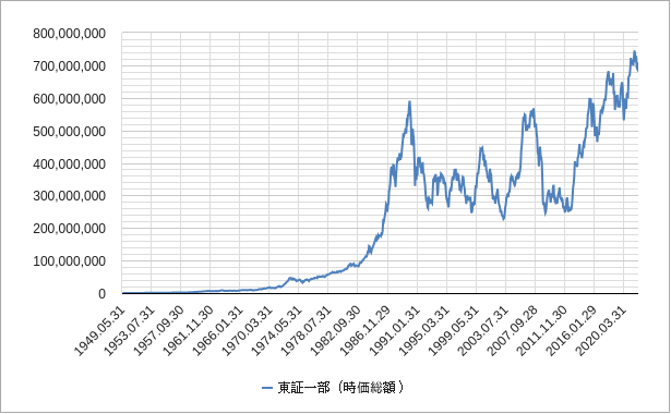 時価総額(現在) 東証一部の時価総額のチャート
