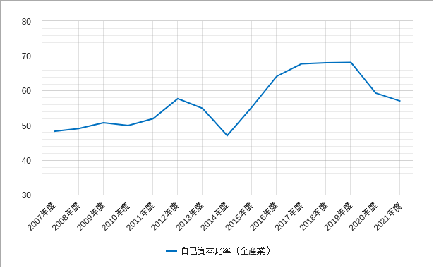 自己資本比率(全産業・マザーズ) マザーズの自己資本比率のチャート