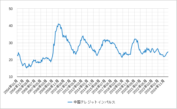 クレジットインパルス(中国) 中国のクレジットインパルスのチャート