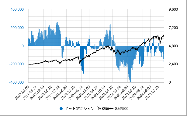 SP500先物の投機筋ポジション sp500先物の投機筋ポジションのチャート