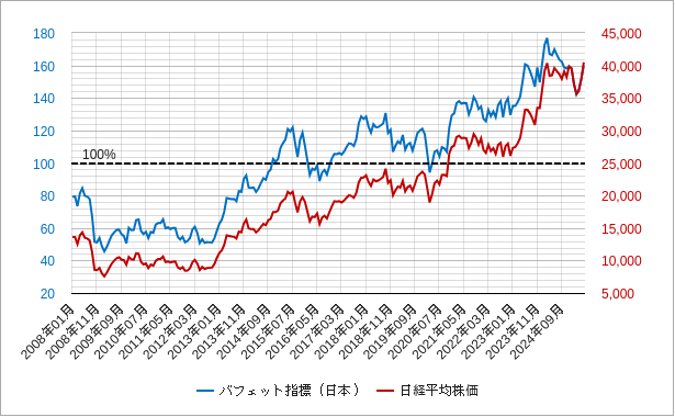日経平均株価とバフェット指標 バフェット指標と日経平均株価のチャート