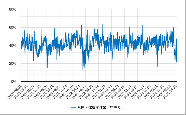 倉庫・運輸関連 倉庫運輸関連の空売り比率のチャート