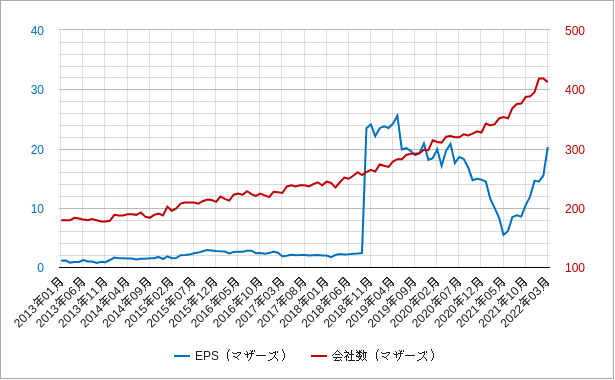 EPS(マザーズ) マザーズのepsと会社数のチャート