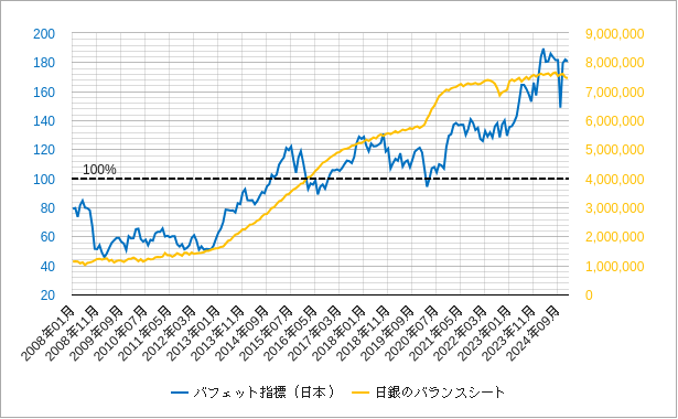 日本株のバフェット指標（バフェット指数）の速報・推移とチャート