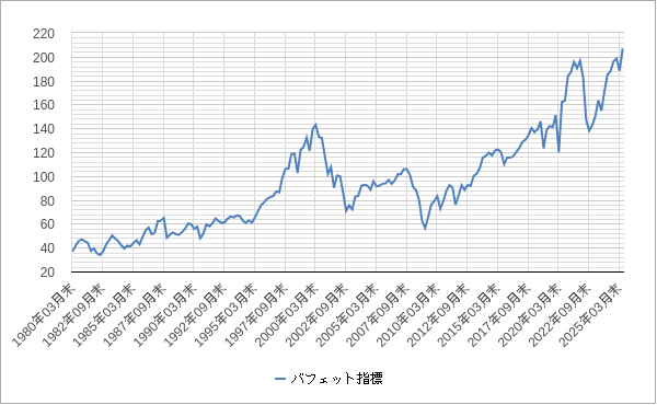 バフェット指標(米国・アメリカ) バフェット指標(バフェット指数)チャート